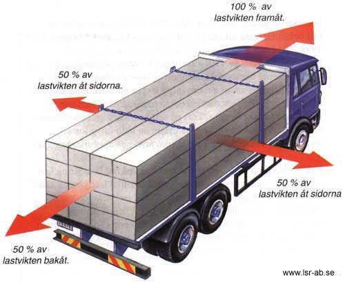 Lyftredskap, surrningar - Surrningsbestämmelser